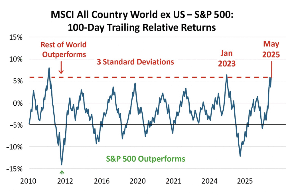 US stocks outperform